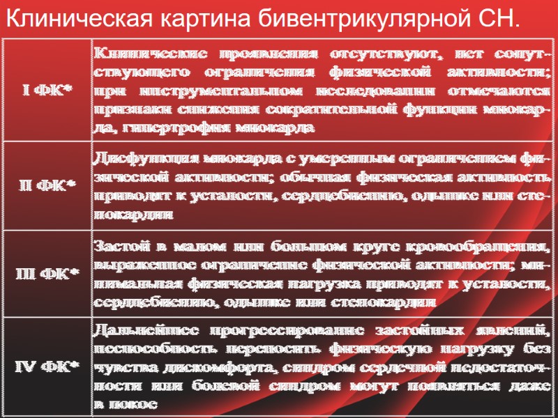 Клиническая картина бивентрикулярной СН.